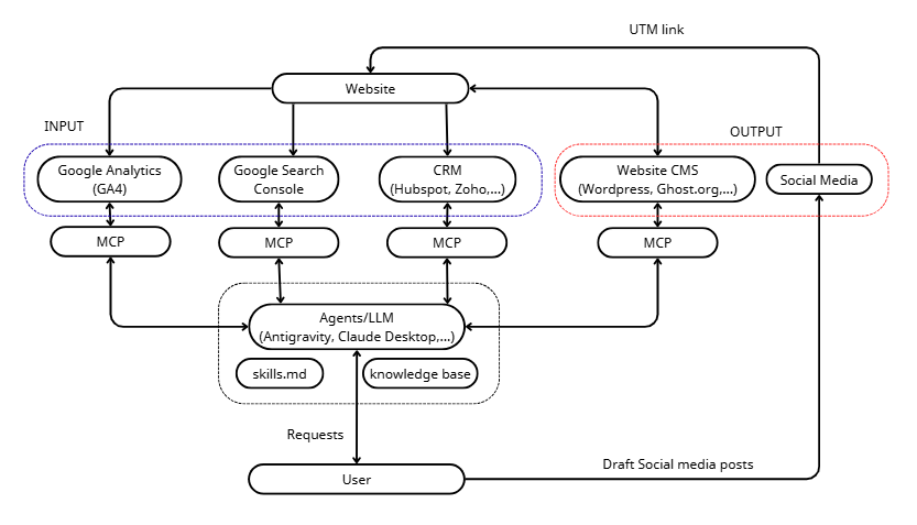 System map showing how analytics, search, CRM, AI agents, CMS, social media, and human review connect in the inbound automation workflow